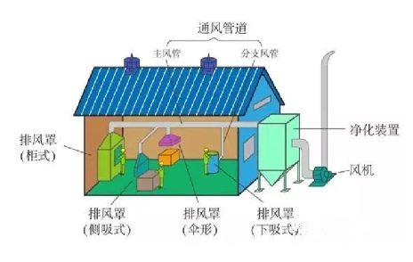 VOCs廢氣集氣罩的風量計算 | 附常見無組織VOCs收集方法